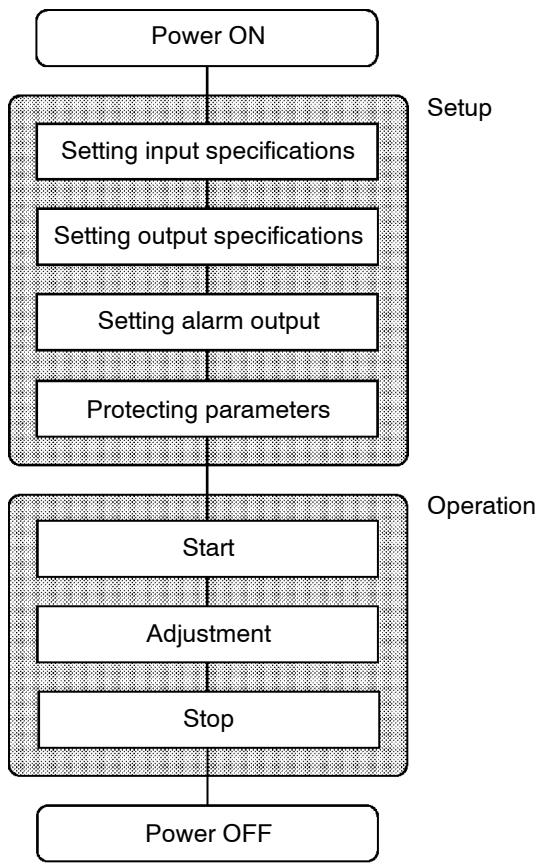OMRON E5AK - Basic Operation Flow - 1