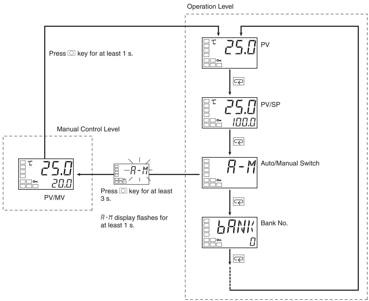 OMRON E5AN-H - Moving from the Operation Level to the Manual Control Level - 1