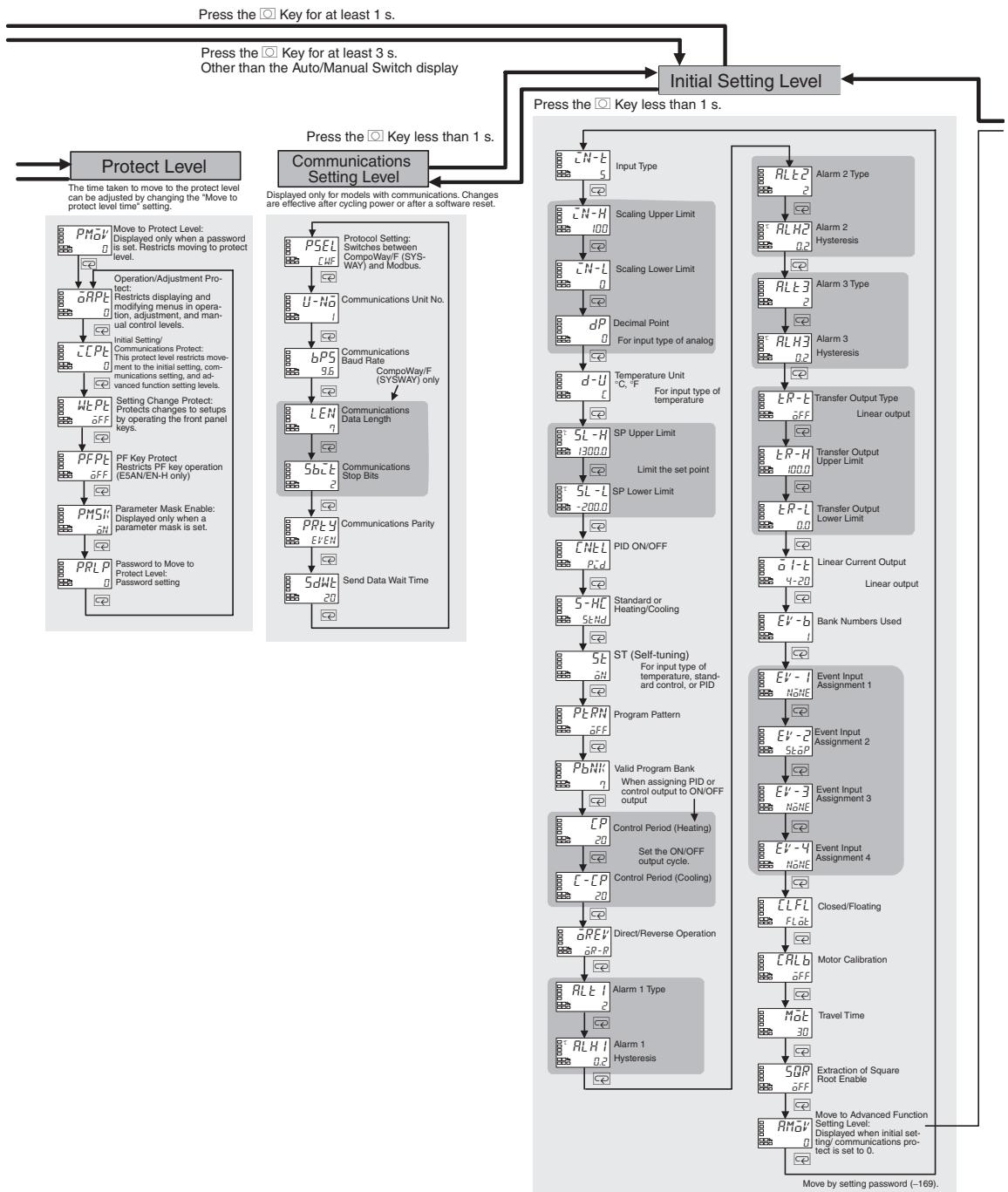 OMRON E5AN-H - Parameter Flow - 4