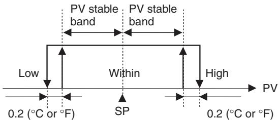 OMRON E5AN-H - PV Stable Band - 2