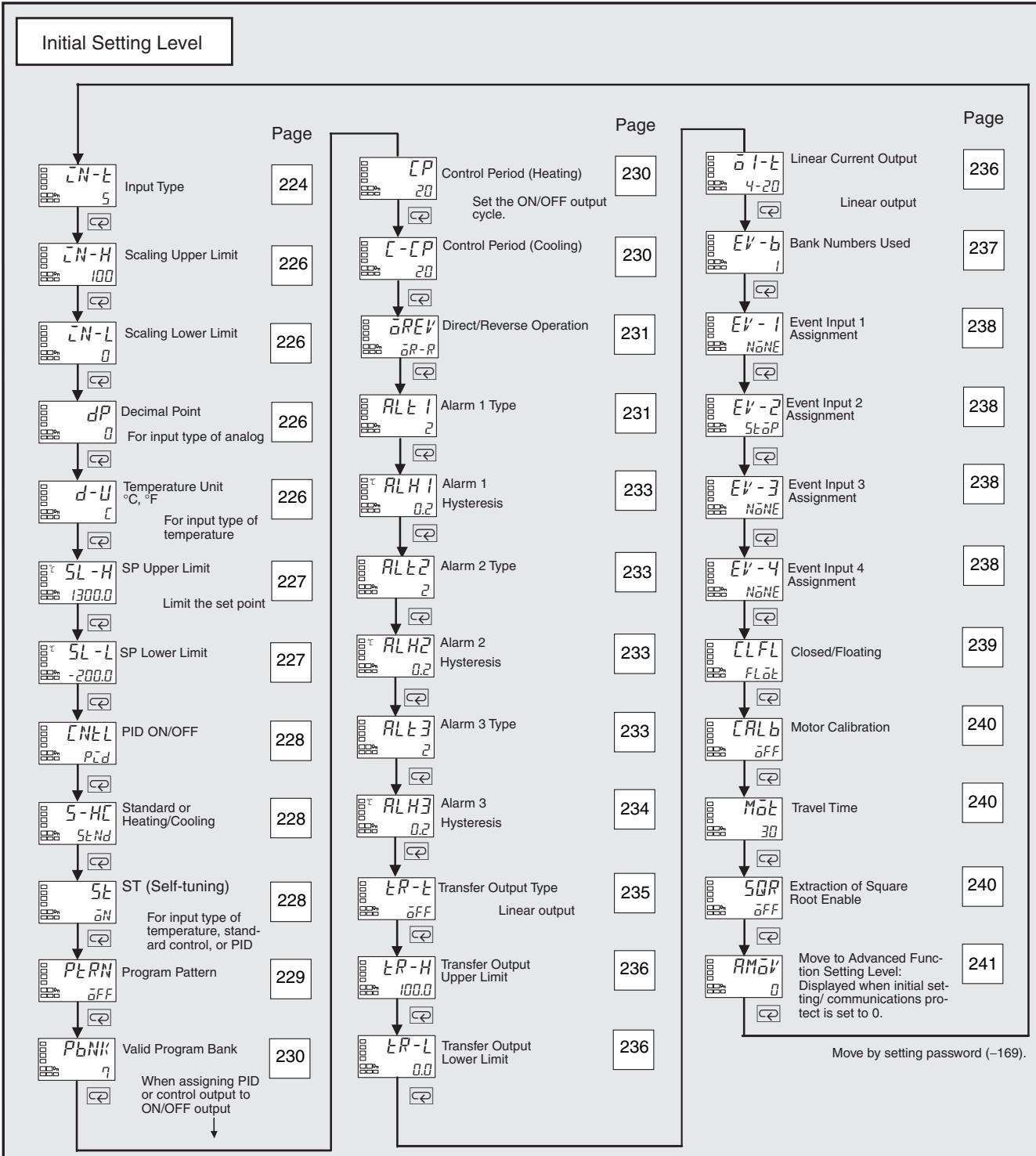OMRON E5AN-H - 5-9 Initial Setting Level - 2