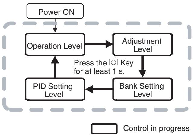 OMRON E5AN-H - 5-4 Adjustment Level - 1