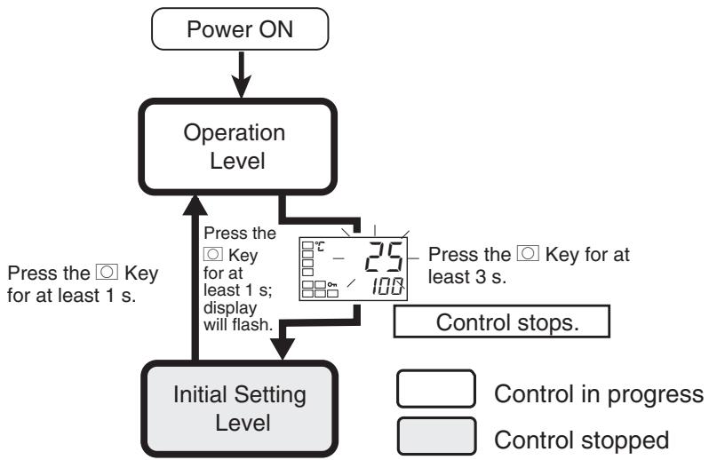 OMRON E5AN-H - 5-9 Initial Setting Level - 1