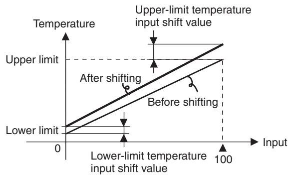 OMRON E5AN-H - Two-point shift - 3
