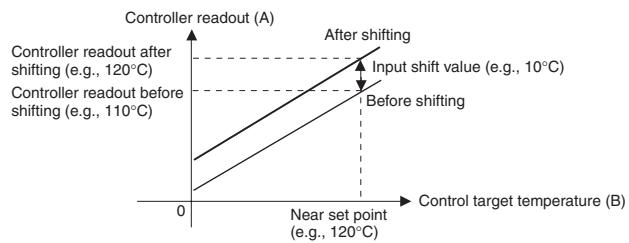 OMRON E5AN-H - Method for a 1-point Shift - 3