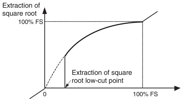 OMRON E5AN-H - Extraction of Square Roots - 3
