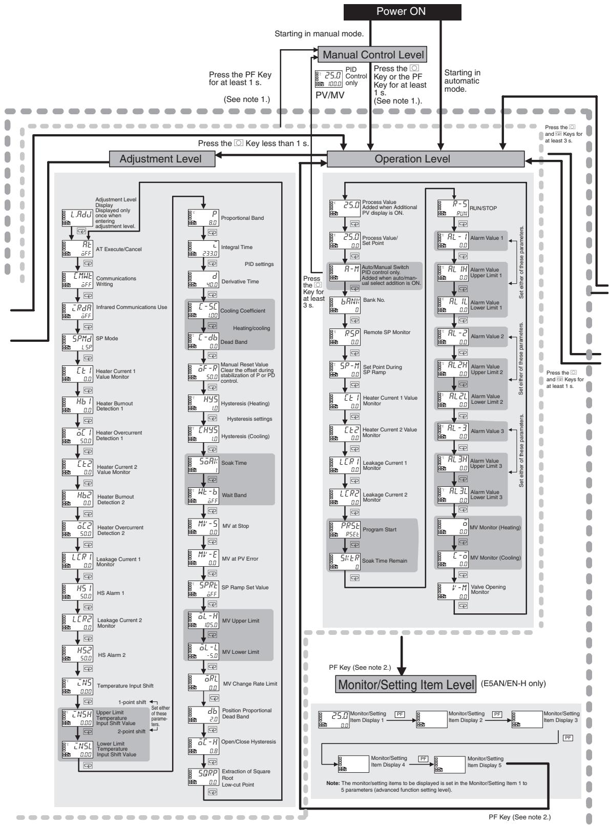 OMRON E5AN-H - Parameter Flow - 3