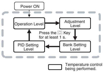 OMRON E5AN-H - 5-5 Bank Setting Level - 1