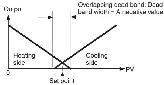OMRON E5AN-H - Dead Band - 2