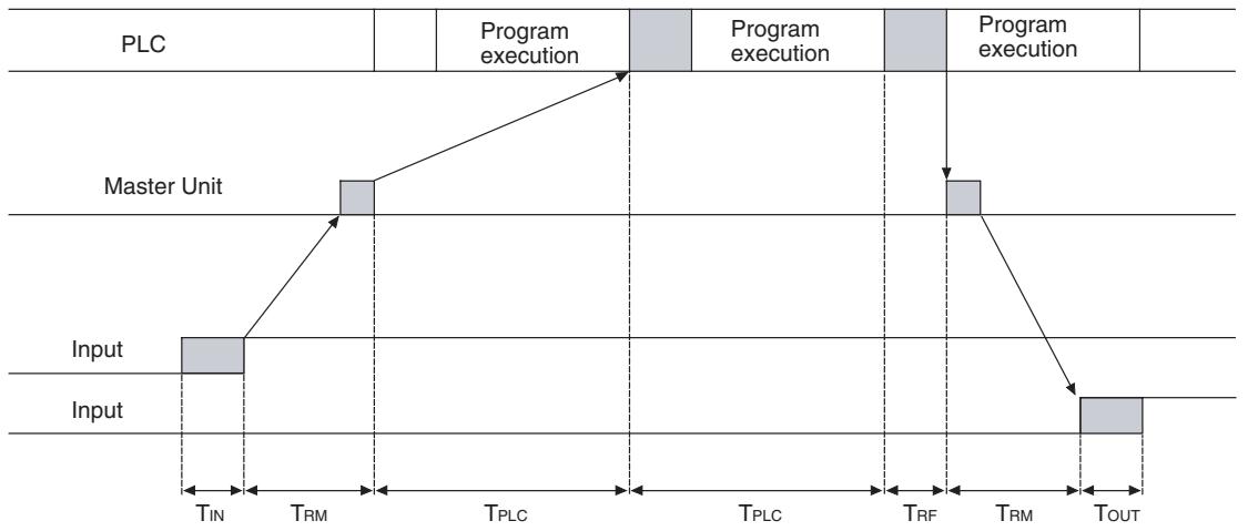 OMRON E5AR - Maximum I/O Response Time - 1