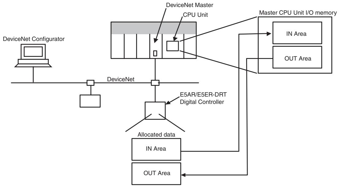 OMRON E5AR - 4-2 I/O Allocation - 1