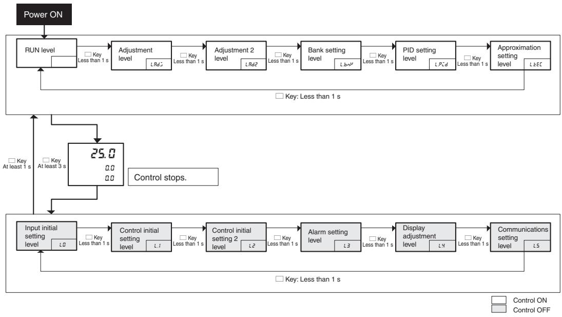 OMRON E5AR - Setting Operation - 1