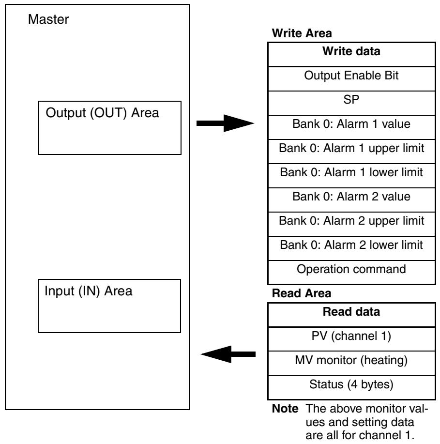 OMRON E5AR - 1-1-6 Remote I/O Communications - 1