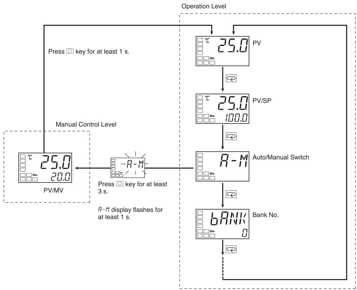OMRON E5CN-H - Moving from the Operation Level to the Manual Control Level - 1