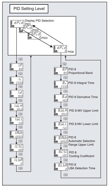 OMRON E5CN-H - 5-6 PID Setting Level - 2