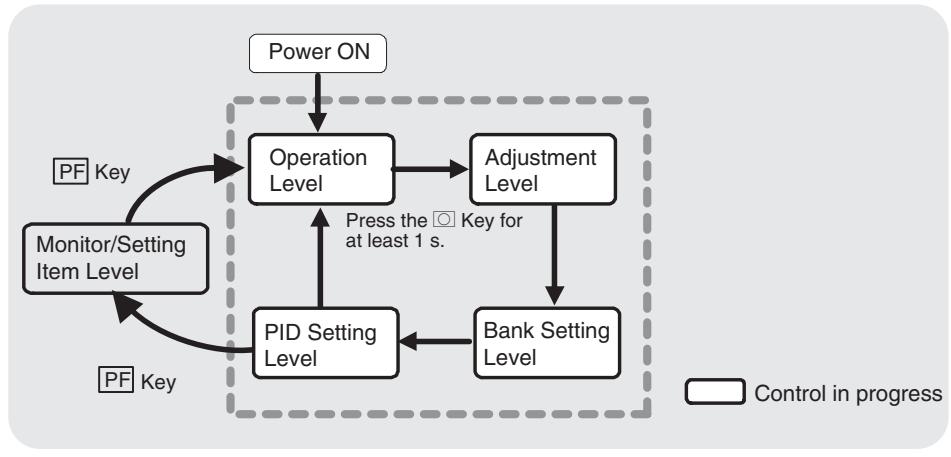 OMRON E5CN-H - 5-7 Monitor/Setting Item Level - 1