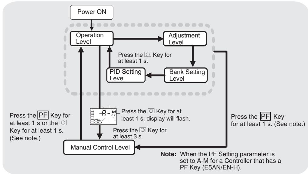 OMRON E5CN-H - 5-8 Manual Control Level - 1