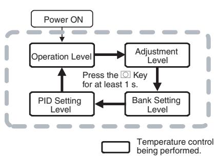 OMRON E5CN-H - 5-6 PID Setting Level - 1