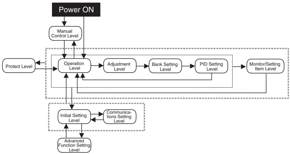 OMRON E5CN-H - Parameter Flow - 5