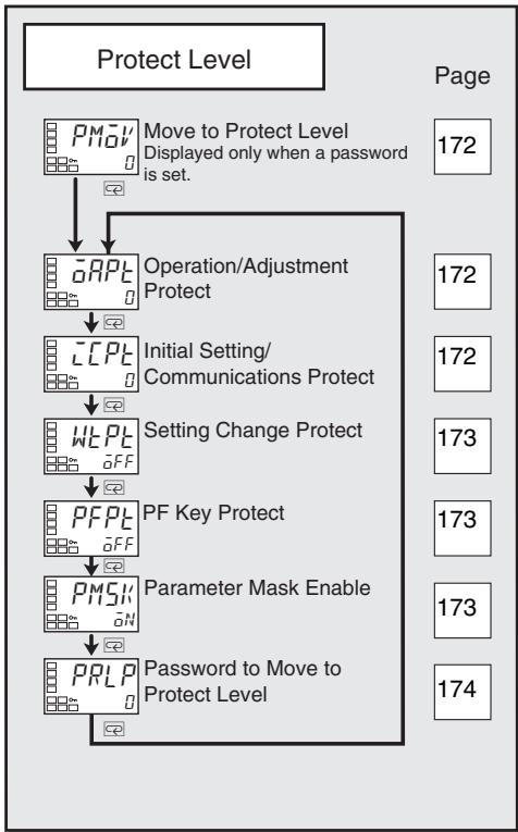 OMRON E5CN-H - 5-2 Protect Level - 2