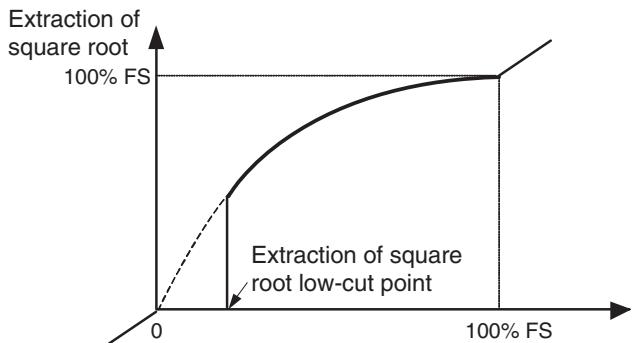 OMRON E5CN-H - Extraction of Square Roots - 3