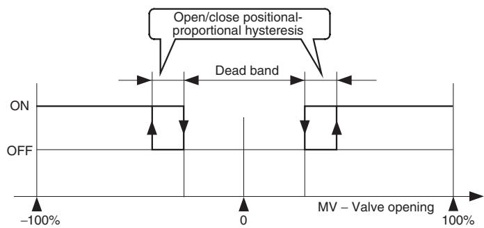 OMRON E5CN-H - Position-proportional Dead Band and Open/Close Hysteresis - 1