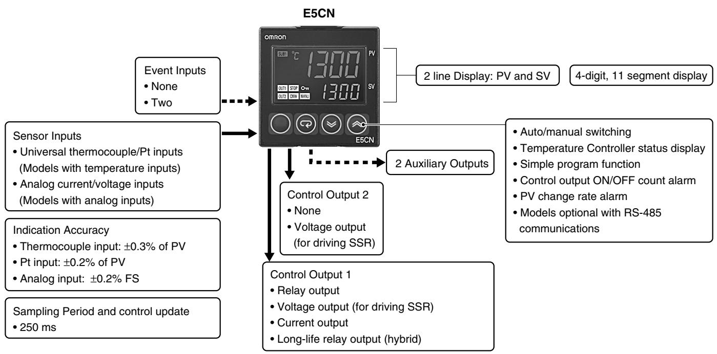 OMRON E5CN-U - New 48 x 48-mm Basic Temperature Controller with Enhanced Functions and Performance. Improved Indication Accuracy and Preventive Maintenance Function. - 3