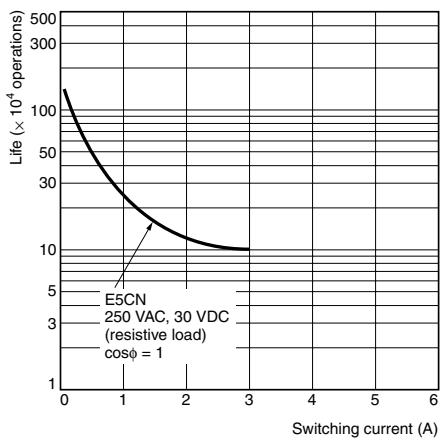 OMRON E5CN-U - Electrical Life Expectancy Curve for Relays (Reference Values) - 1