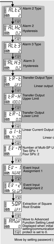 OMRON E5CN-U - Advanced Function Setting Level - 1