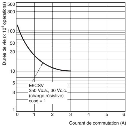 OMRON E5CSV - Exécution de la fonction AT (auto-tuning) - 3