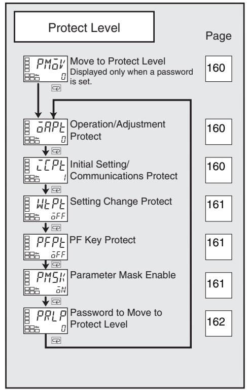 OMRON E5EN - 5-2 Protect Level - 2