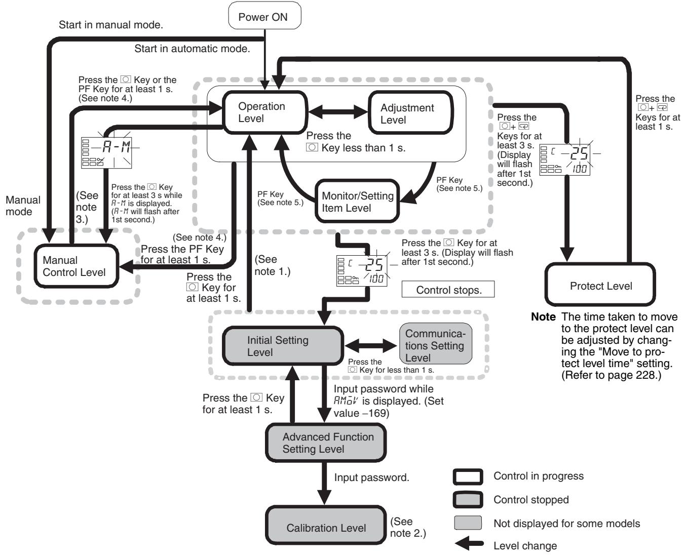 OMRON E5EN - Setting Levels Diagram - 1