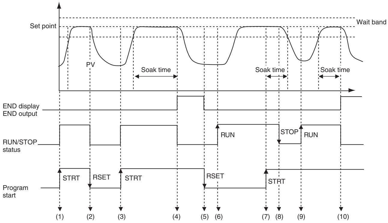 OMRON E5EN - 4-15-3 Application Example Using a Simple Program - 1