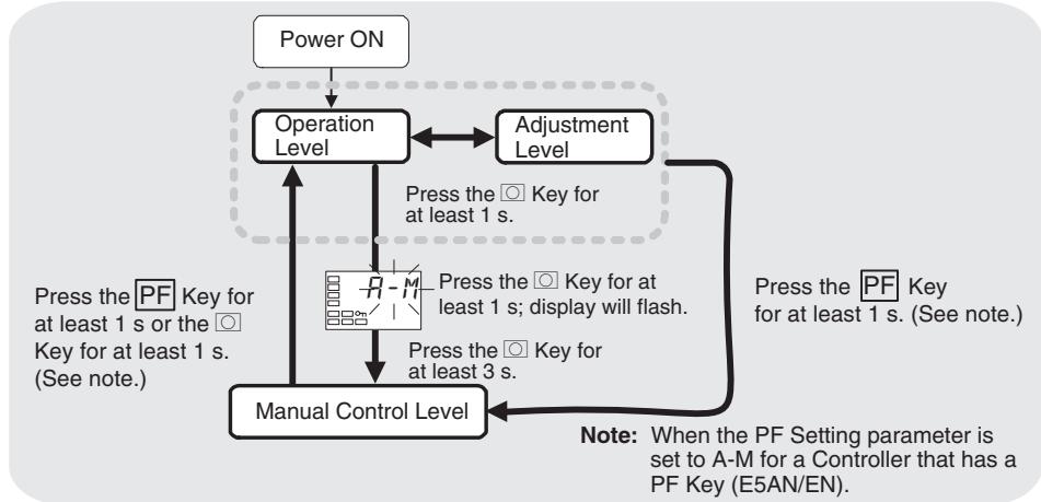 OMRON E5EN - 5-6 Manual Control Level - 1