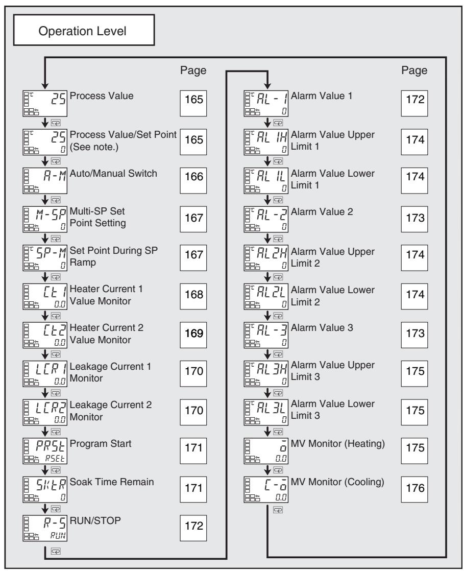 OMRON E5EN - 5-3 Operation Level - 2