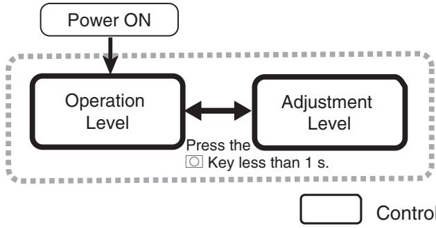 OMRON E5EN - 5-4 Adjustment Level - 1