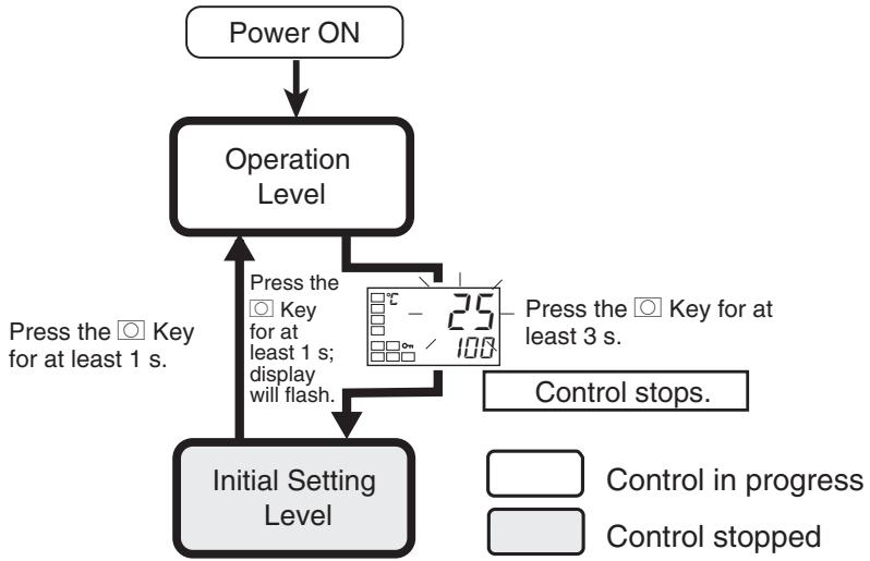 OMRON E5EN - 5-7 Initial Setting Level - 1