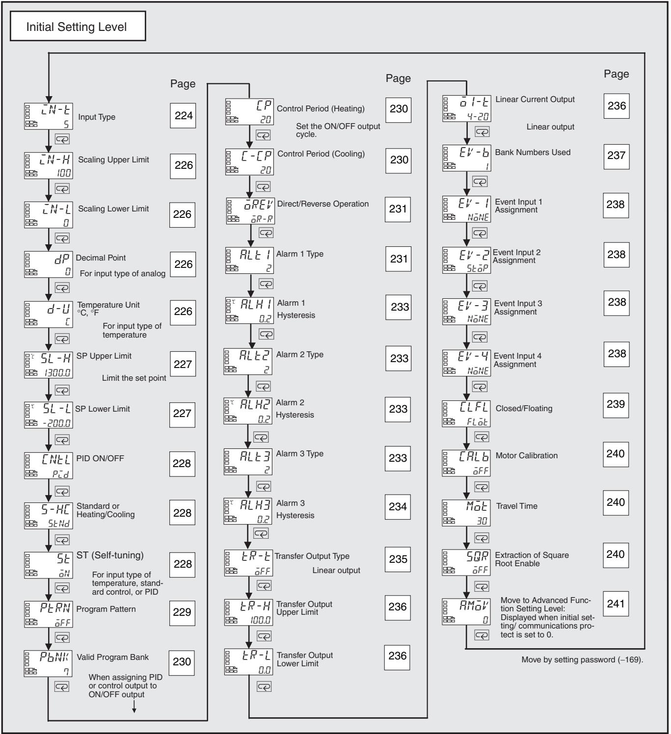 OMRON E5EN-H - 5-9 Initial Setting Level - 2