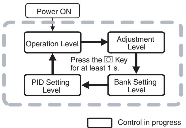 OMRON E5EN-H - 5-4 Adjustment Level - 1