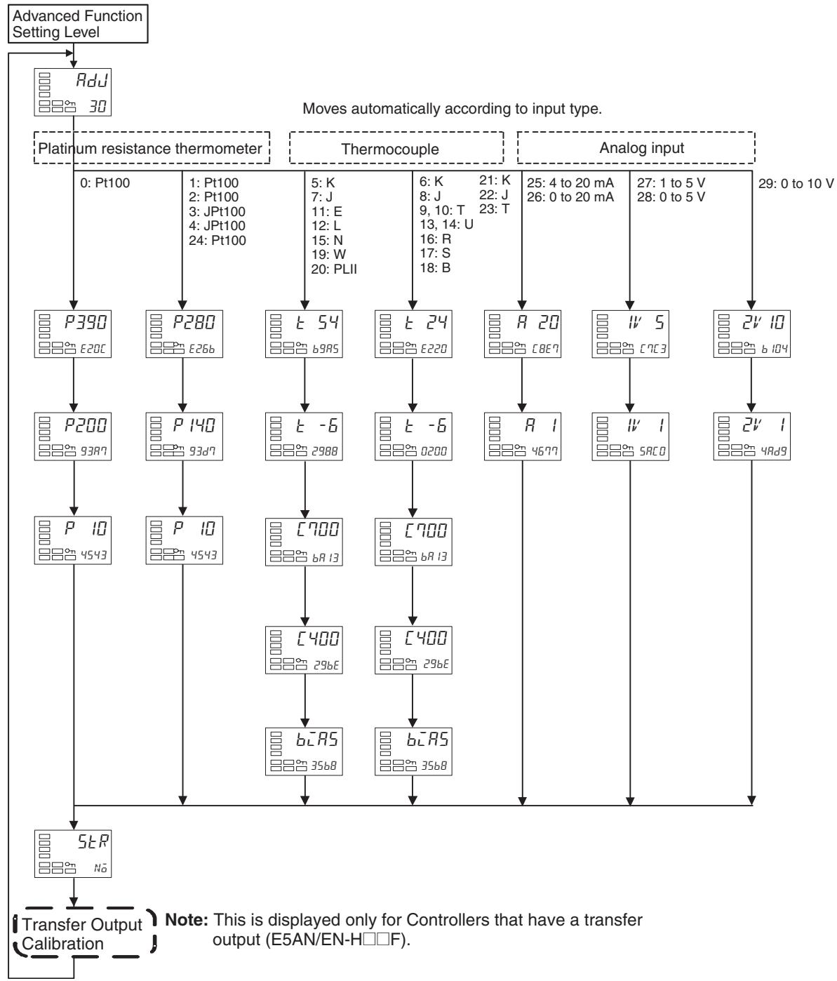 OMRON E5EN-H - 6-1 Parameter Structure - 1