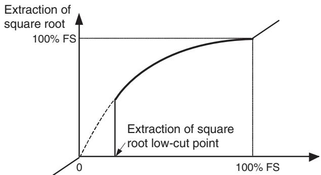OMRON E5EN-H - Extraction of Square Roots - 3