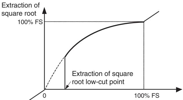 OMRON E5GN - Extraction of Square Roots - 3