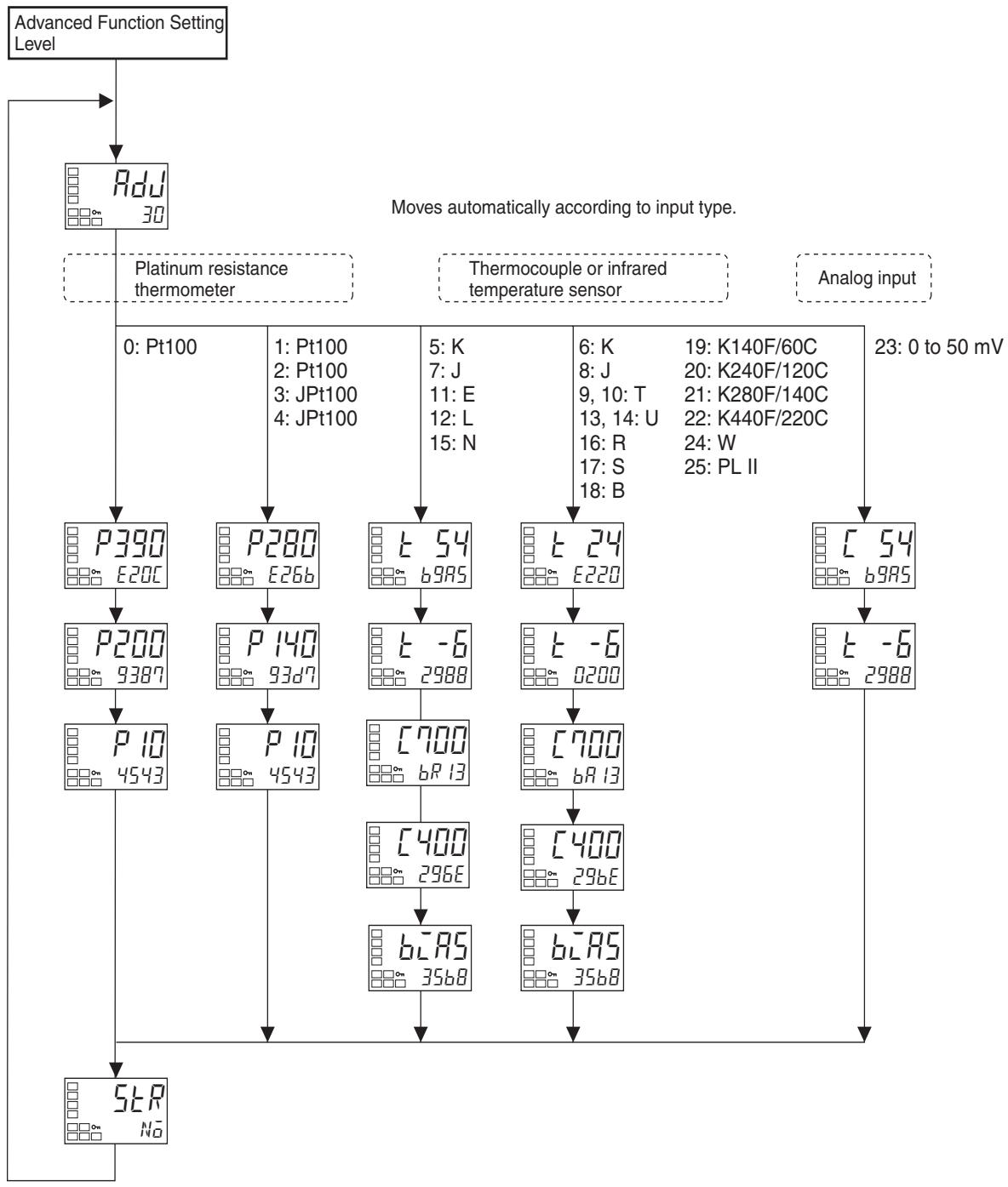 OMRON E5GN - 6-1 Parameter Structure - 1