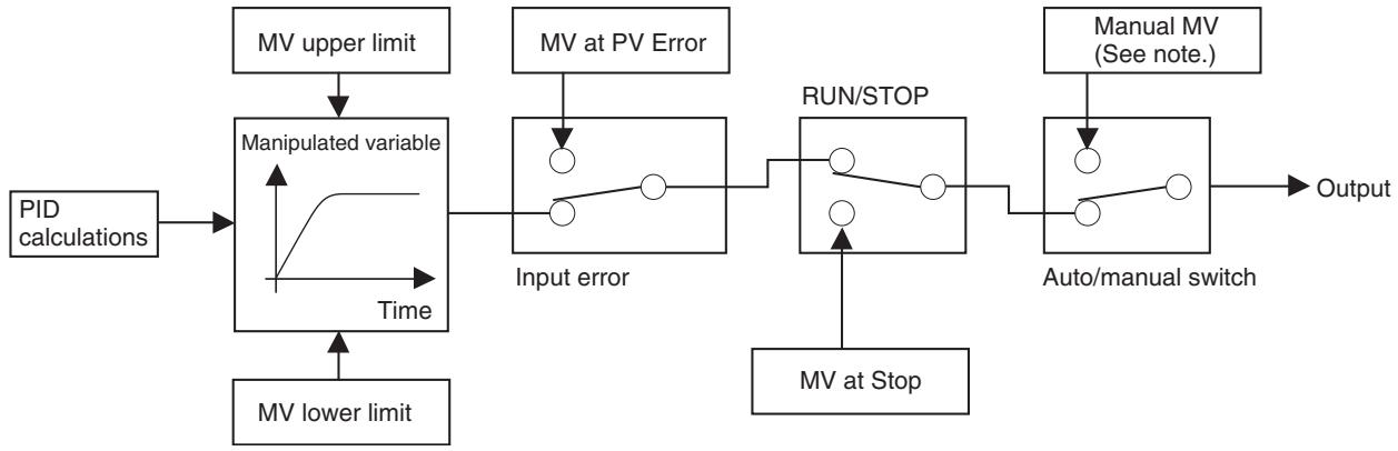 OMRON E5GN - 4-16-3 MV at PV Error - 1