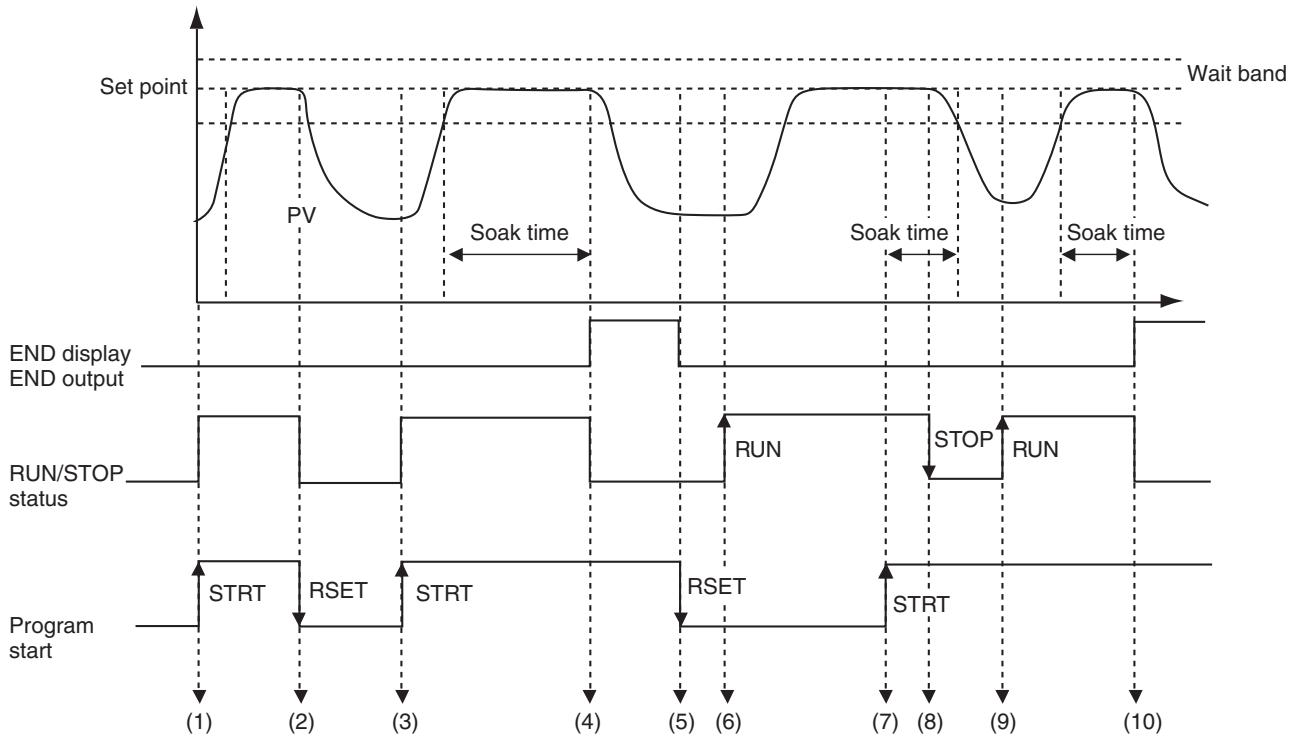 OMRON E5GN - 4-15-3 Application Example Using a Simple Program - 1
