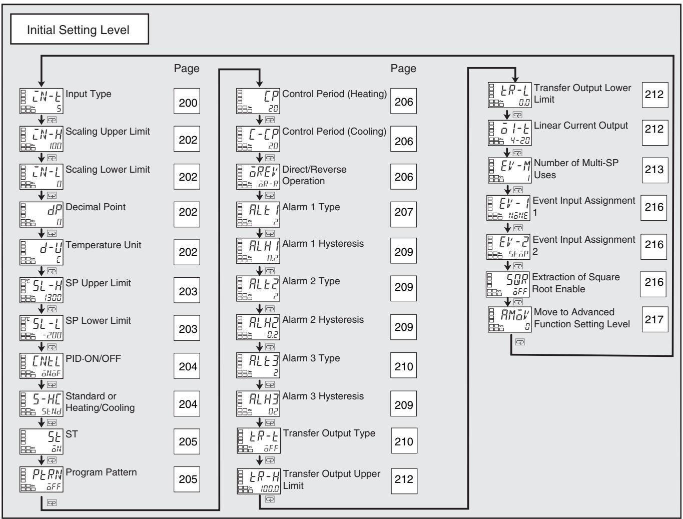 OMRON E5GN - 5-7 Initial Setting Level - 2