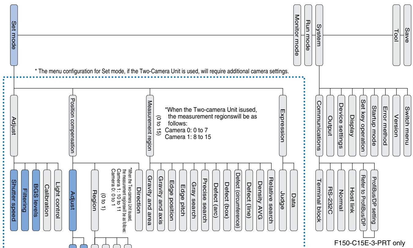 OMRON F150-3 - Function menu - 2