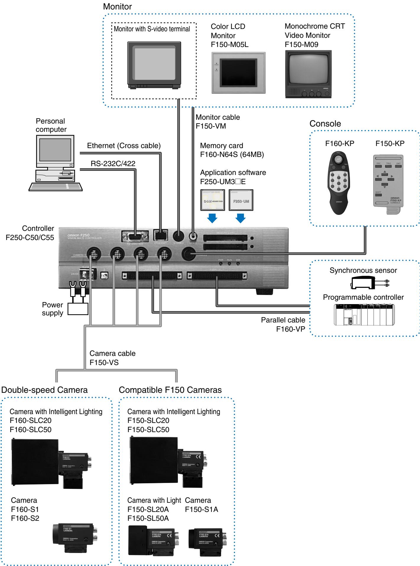 OMRON F250 - ● Easy and flexible settings by means of software application - 2