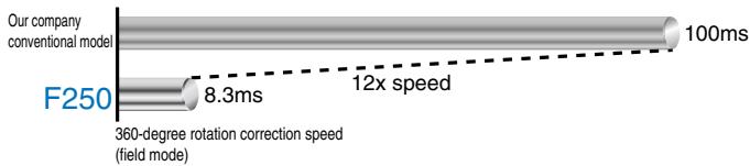 OMRON F250 - ● Real time Revolution Search is amazing - 1