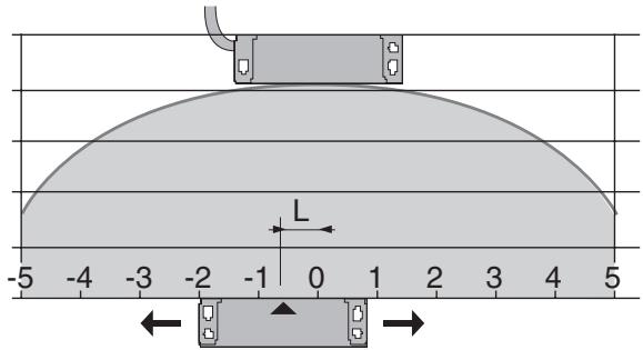 OMRON F3S-TGR-N C - Operating characteristics - 1